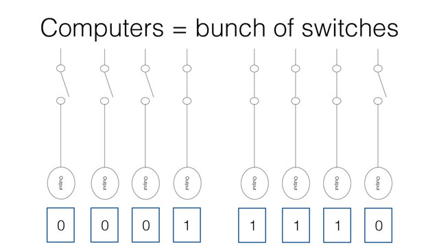 Computers = bunch of switches
Output
Output
Output
0 0 0 1
Output
Output
Output
1 1 1 0
Output
Output
