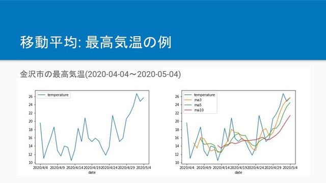 移動平均: 最高気温の例
金沢市の最高気温(2020-04-04〜2020-05-04)
