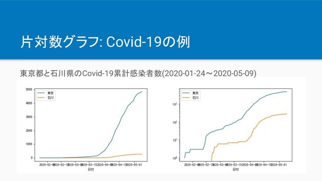 片対数グラフ: Covid-19の例
東京都と石川県のCovid-19累計感染者数(2020-01-24〜2020-05-09)
