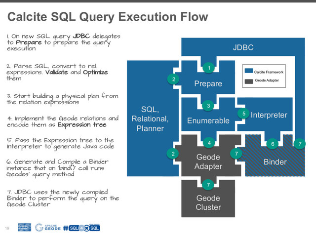 Calcite SQL Query Execution Flow
19
Enumerable
Interpreter
Prepare
SQL,
Relational,
Planner
Geode
Adapter
Binder
JDBC
Geode
Cluster
1
2
3
4
5
6 7
7
7
2. Parse SQL, convert to rel.
expressions. Validate and Optimize
them
3. Start building a physical plan from
the relation expressions
4. Implement the Geode relations and
encode them as Expression tree
5. Pass the Expression tree to the
Interpreter to generate Java code
6. Generate and Compile a Binder
instance that on ‘bind()’ call runs
Geodes’ query method
1. On new SQL query JDBC delegates
to Prepare to prepare the query
execution
7. JDBC uses the newly compiled
Binder to perform the query on the
Geode Cluster
Calcite Framework
Geode Adapter
2
