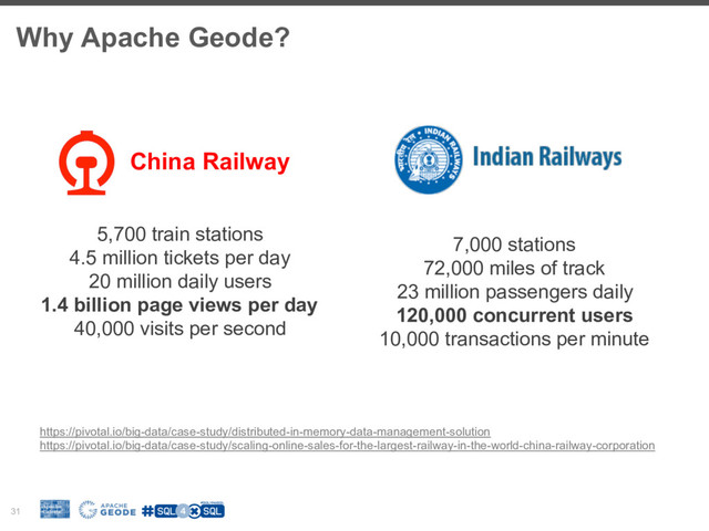 Why Apache Geode?
31
5,700 train stations
4.5 million tickets per day
20 million daily users
1.4 billion page views per day
40,000 visits per second
7,000 stations
72,000 miles of track
23 million passengers daily
120,000 concurrent users
10,000 transactions per minute
https://pivotal.io/big-data/case-study/distributed-in-memory-data-management-solution
https://pivotal.io/big-data/case-study/scaling-online-sales-for-the-largest-railway-in-the-world-china-railway-corporation
China Railway
