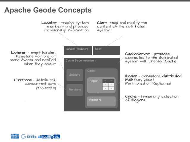 Apache Geode Concepts
Cache Server (member)
Cache
Region 1
Region N
Val
Ke
y
v1
k1
v2
k2
…
Cache - In-memory collection
of Regions
Region - consistent, distributed
Map (key-value),
Partitioned or Replicated
CacheServer – process
connected to the distributed
system with created Cache
Client
Locator (member)
Client –read and modify the
content of the distributed
system
Locator – tracks system
members and provides
membership information
…
Listeners
Functions
Functions – distributed,
concurrent data
processing
Listener – event handler.
Registers for one or
more events and notified
when they occur
