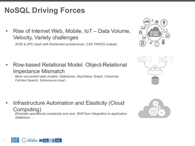 NoSQL Driving Forces
5
•  Infrastructure Automation and Elasticity (Cloud
Computing)
•  Rise of Internet Web, Mobile, IoT – Data Volume,
Velocity, Variety challenges
•  Row-based Relational Model. Object-Relational
Impedance Mismatch
ACID & 2PC clash with Distributed architectures. CAP, PAXOS instead..
More convenient data models: Datastores, Key/Value, Graph, Columnar,
Full-text Search, Schema-on-Load…
Eliminate operational complexity and cost. Shift from Integration to application
databases …
