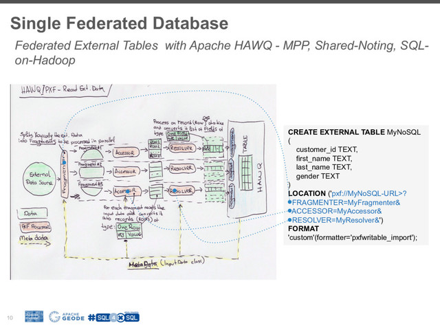 Single Federated Database
10
Federated External Tables with Apache HAWQ - MPP, Shared-Noting, SQL-
on-Hadoop
CREATE EXTERNAL TABLE MyNoSQL
(
customer_id TEXT,
first_name TEXT,
last_name TEXT,
gender TEXT
)
LOCATION ('pxf://MyNoSQL-URL>?
FRAGMENTER=MyFragmenter&
ACCESSOR=MyAccessor&
RESOLVER=MyResolver&')
FORMAT
'custom'(formatter='pxfwritable_import');
