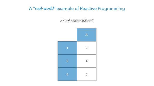 A "real-world" example of Reactive Programming
Excel spreadsheet:
A
1 2
2 4
3 =A1 + A2
A
1 2
2 4
3 6
