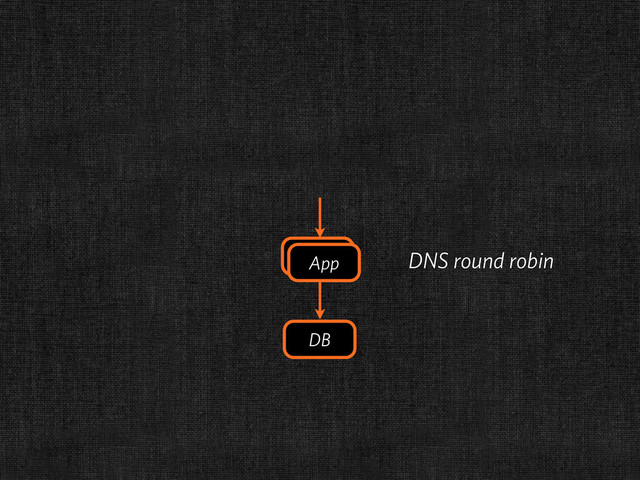 DB
App
App DNS round robin
