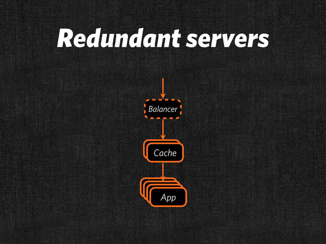 Redundant servers
Cache
App
App
Cache
App
App
App
App
Balancer
