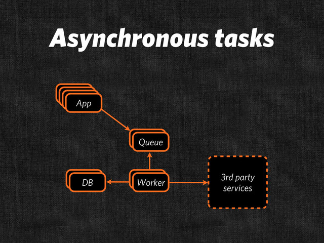 Asynchronous tasks
DB
App
App
App
App
App
App
DB
Queue
Worker
3rd party
services
