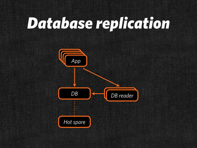 Database replication
App
App
App
App
App
App
DB
Hot spare
DB reader
DB reader
