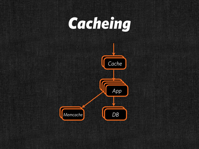 Cacheing
DB
Cache
App
App
Cache
App
App
App
App
DB
Memcache
