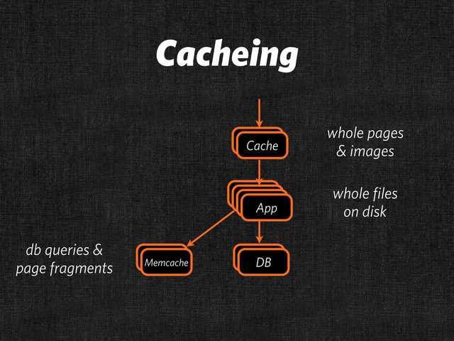 Cacheing
DB
Cache
App
App
Cache
App
App
App
App
DB
Memcache
whole pages
& images
whole files
on disk
db queries &
page fragments
