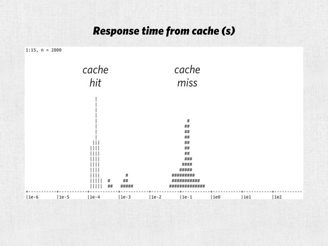 Response time from cache (s)
cache
miss
cache
hit

