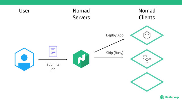 User Nomad
Servers
Submits
Job
Nomad
Clients
Deploy App
Skip (Busy)
