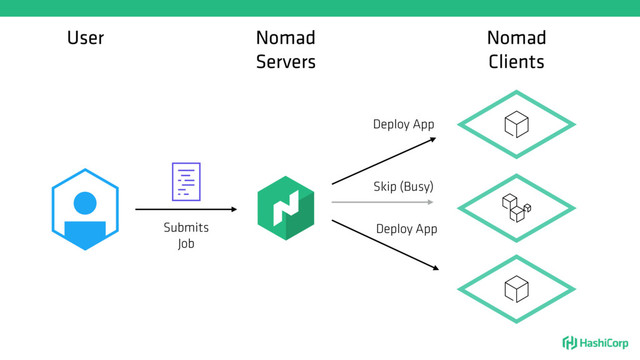 User Nomad
Servers
Submits
Job
Nomad
Clients
Deploy App
Skip (Busy)
Deploy App
