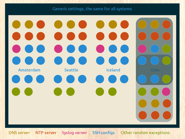 Generic settings, the same for all systems
Amsterdam
DNS server NTP server Syslog server SSH configs
Oslo
Other random exceptions
Seattle Iceland
