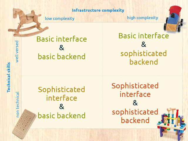 Infrastructure complexity
low complexity high complexity
Technical skills
well versed
non technical
Basic interface
&
basic backend
Basic interface
&
sophisticated
backend
Sophisticated
interface
&
sophisticated
backend
Sophisticated
interface
&
basic backend
