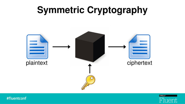Symmetric Cryptography
plaintext ciphertext
