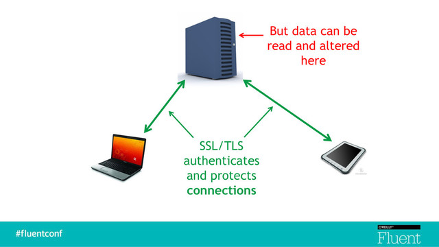 SSL/TLS
authenticates
and protects
connections
But data can be
read and altered
here
