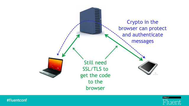 Crypto in the
browser can protect
and authenticate
messages
Still need
SSL/TLS to
get the code
to the
browser
