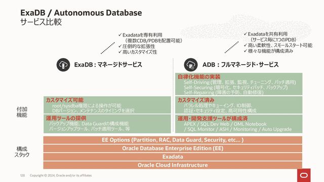 ADB-S/ADB-D/ADB-C@C との比較（主要なものを記載）
130
Autonomous Database
Serverless
Dedicated
(Public Cloud)
Dedicated
(ExaC@C)
概要 完全マネージド型のOracle Databaseサービス(PaaS)
提供モデル Exadata上の共有サービス Exadata上の専有サービス Exadata上の専有サービス
データベース・インスタンスの最小 OCPU: 1 OCPU, 1 TB
ECPU:2 ECPU,20GB(ATP) 2 ECPU,1TB(ADW)
OCPU: 0.1 OCPU, 32 GB
ECPU: 2 ECPU, 32 GB
OCPU: 0.1 OCPU, 32 GB
ECPU:2 ECPU, 32 GB
データベース・インスタンスの最大 128 OCPU, 384 TB 選択したExadataのシェイプに依存 選択したExadataのシェイプに依存
メンテナンス・スケジュール 固定、利用者による調整不可 調整可能 調整可能
Database SWのバージョン 選択不可 選択可能 選択可能
パッチ適用前の検証環境の用意 検証用インスタンスに対して1週間前に適用可能(*1) 可能、Quarterを1回のみスキップ可能 可能、Quarterを1回のみスキップ可能
バックアップの期間調整 OCPU不可(60日)、ECPU可能 可能 可能
バックアップ先の設定 オブジェクトストレージのみ オブジェクトストレージのみ オブジェクトストレージ
Exadata筐体内/ NFS/ZDLRA
ネットワーク設定 Cloud Side, VCN Cloud Side, VCN Customer Side, VCN
ライセンスタイプの変更 可能 可能（AVMC単位、SR必要） 可能（AVMC単位）
表領域/Profileの操作 不可 可能 可能
ライセンスBYOL ADBインスタンス単位 AVMC単位 AVMC単位
SLA Availability SLA 99.95%
Availability SLA 99.995%(with AuDG)
Availability SLA 99.95%
Availability SLA 99.995%(with AuDG)
Availability SLO 99.95%
Availability SLO 99.995%(with AuDG)
ODSA利用可否 可能 不可 不可
*1 : 東京・大阪リージョンは未対応
Copyright © 2023, Oracle and/or its affiliates
