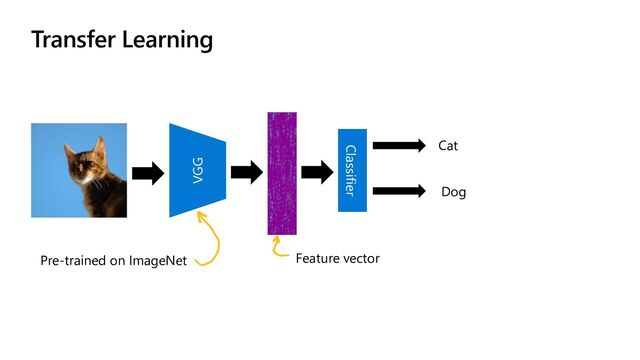 Transfer Learning
VGG
Classifier
Cat
Dog
Pre-trained on ImageNet Feature vector

