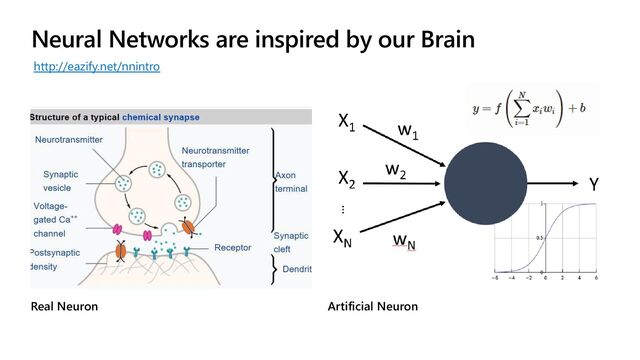 Neural Networks are inspired by our Brain
Real Neuron Artificial Neuron
http://eazify.net/nnintro
