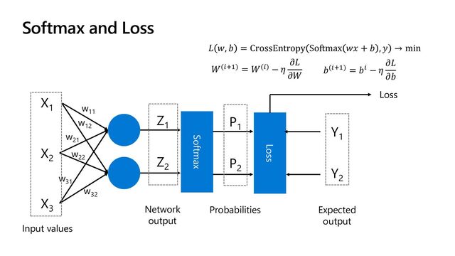 Softmax and Loss
X1
X2
X3
Z1
Z2
w11
w12
w31
w32
w22
w21
Softmax
P1
P2
Loss
Y1
Y2
Input values
Expected
output
Network
output
Probabilities
Loss
𝐿 𝑤, 𝑏 = CrossEntropy Softmax 𝑤𝑥 + 𝑏 , 𝑦 → min
𝑊(𝑖+1) = 𝑊(𝑖) − 𝜂
𝜕𝐿
𝜕𝑊
𝑏(𝑖+1) = 𝑏𝑖 − 𝜂
𝜕𝐿
𝜕𝑏
