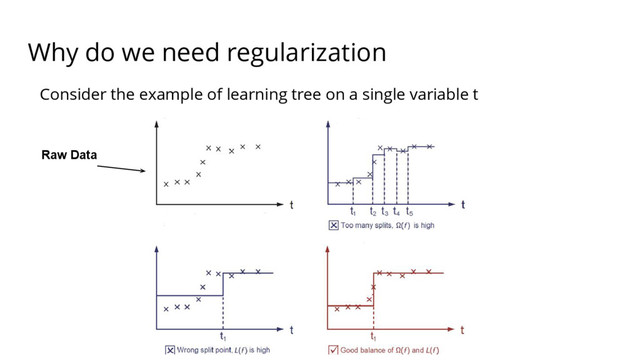 Why do we need regularization
Consider the example of learning tree on a single variable t
Raw Data
