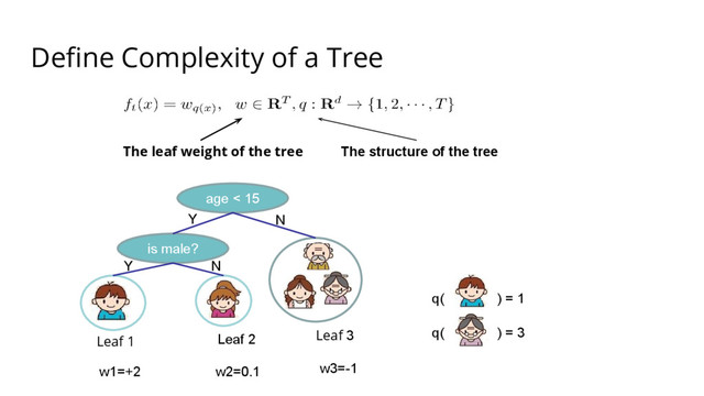 Define Complexity of a Tree
age < 15
is male?
Y N
Y N
Leaf 1 Leaf 2 Leaf 3
q( ) = 1
q( ) = 3
w1=+2 w2=0.1 w3=-1
The structure of the tree
The leaf weight of the tree
