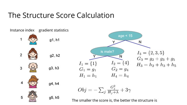 The Structure Score Calculation
Instance index
1
2
3
4
5
g1, h1
g2, h2
g3, h3
g4, h4
g5, h5
gradient statistics
age < 15
is male?
Y N
Y N
The smaller the score is, the better the structure is
