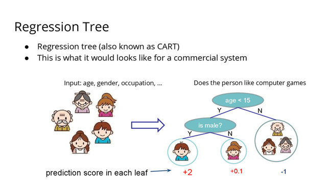 Regression Tree
Input: age, gender, occupation, …
age < 15
is male?
+2 -1
+0.1
Y N
Y N
Does the person like computer games
prediction score in each leaf
● Regression tree (also known as CART)
● This is what it would looks like for a commercial system
