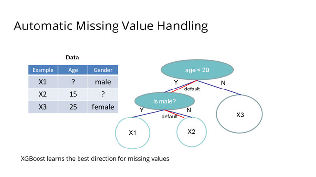 Automatic Missing Value Handling
age < 20
is male?
Y N
Y N
default
default
Example Age Gender
X1 ? male
X2 15 ?
X3 25 female
X1 X2
X3
Data
XGBoost learns the best direction for missing values
