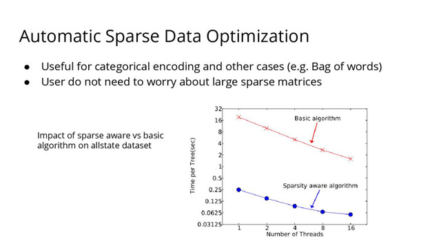 Automatic Sparse Data Optimization
● Useful for categorical encoding and other cases (e.g. Bag of words)
● User do not need to worry about large sparse matrices
Impact of sparse aware vs basic
algorithm on allstate dataset

