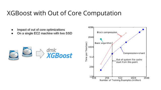 XGBoost with Out of Core Computation
● Impact of out of core optimizations
● On a single EC2 machine with two SSD
