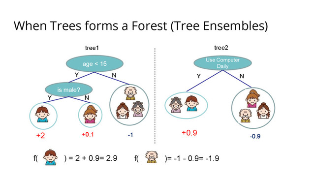 When Trees forms a Forest (Tree Ensembles)
age < 15
is male?
+2 -1
+0.1
Y N
Y N
Use Computer
Daily
Y N
+0.9
-0.9
tree1 tree2
f( ) = 2 + 0.9= 2.9 f( )= -1 - 0.9= -1.9
