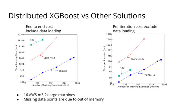 Distributed XGBoost vs Other Solutions
End to end cost
include data loading
Per iteration cost exclude
data loading
● 16 AWS m3.2xlarge machines
● Missing data points are due to out of memory
