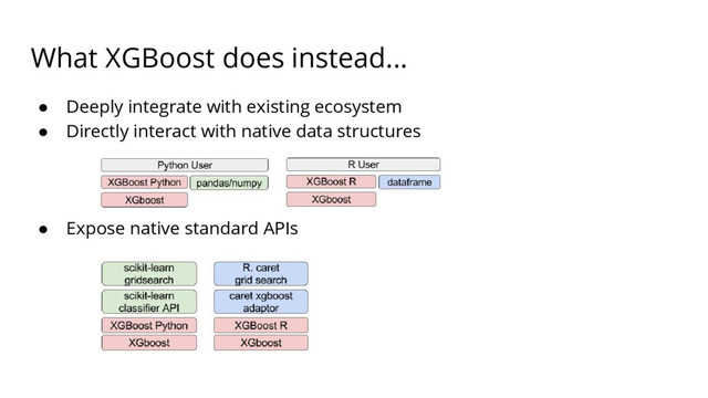 What XGBoost does instead...
● Deeply integrate with existing ecosystem
● Directly interact with native data structures
● Expose native standard APIs
