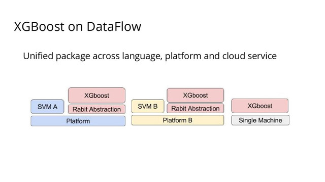 XGBoost on DataFlow
Unified package across language, platform and cloud service
