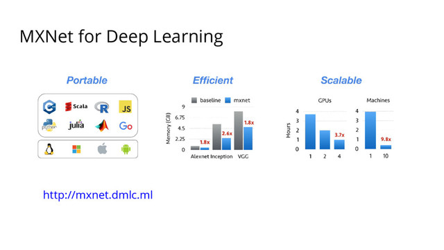 MXNet for Deep Learning
http://mxnet.dmlc.ml
