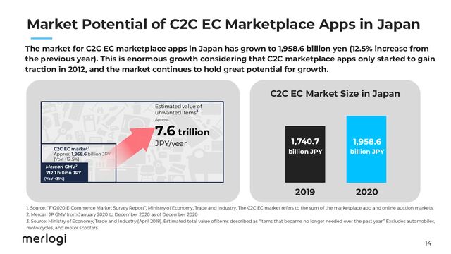 14
　　
1,740.7 
billion JPY
2019
The market for C2C EC marketplace apps in Japan has grown to 1,958.6 billion yen (12.5% increase from
the previous year). This is enormous growth considering that C2C marketplace apps only started to gain
traction in 2012, and the market continues to hold great potential for growth.
C2C EC Market Size in Japan 
1. Source: “FY2020 E-Commerce Market Survey Report”, Ministry of Economy, Trade and Industry. The C2C EC market refers to the sum of the marketplace app and online auction markets.
2. Mercari JP GMV from January 2020 to December 2020 as of December 2020
3. Source: Ministry of Economy, Trade and Industry (April 2018). Estimated total value of items described as “items that became no longer needed over the past year.” Excludes automobiles,
motorcycles, and motor scooters.
 
2020
1,958.6 
billion JPY
Market Potential of C2C EC Marketplace Apps in Japan 
C2C EC market1
　
Approx. 1,958.6 billion JPY
(YoY +12.5%)
　
 
Mercari GMV2
712.1 billion JPY
Estimated value of
unwanted items3
Approx.
7.6 trillion
JPY/year
（YoY +31%)
