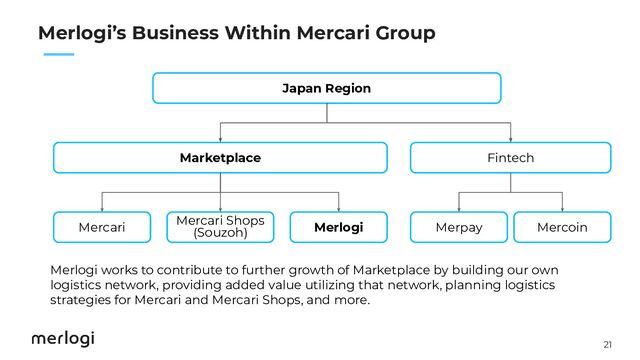 21
　　
Merlogi’s Business Within Mercari Group
Japan Region
Marketplace Fintech
Merpay Mercoin
Mercari
Mercari Shops
(Souzoh) Merlogi
Merlogi works to contribute to further growth of Marketplace by building our own
logistics network, providing added value utilizing that network, planning logistics
strategies for Mercari and Mercari Shops, and more.

