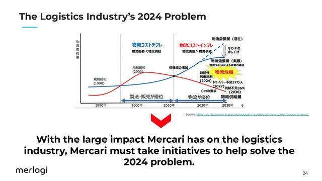 24
　　
The Logistics Industry’s 2024 Problem
With the large impact Mercari has on the logistics
industry, Mercari must take initiatives to help solve the
2024 problem.
1. Source: Ministry of Economy, Trade and Industry’s “Logistics Crisis and the Physical Internet”
　
