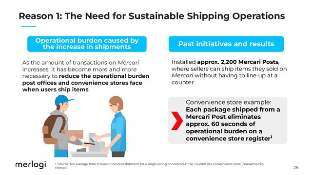 25
　　
As the amount of transactions on Mercari
increases, it has become more and more
necessary to reduce the operational burden
post ofﬁces and convenience stores face
when users ship items
Operational burden caused by
the increase in shipments Past initiatives and results
Convenience store example:
Each package shipped from a
Mercari Post eliminates
approx. 60 seconds of
operational burden on a
convenience store register1
Installed approx. 2,200 Mercari Posts,
where sellers can ship items they sold on
Mercari without having to line up at a
counter
1. Source: The average time it takes to process shipment for a single listing on Mercari at the counter of a convenience store (researched by
Mercari)
Reason 1: The Need for Sustainable Shipping Operations
