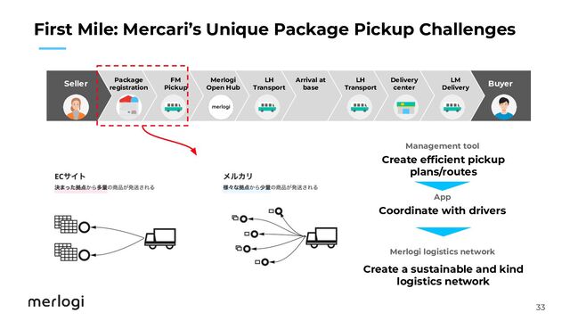 33
　　
Management tool
Coordinate with drivers
Create efﬁcient pickup
plans/routes
Buyer
Touchpoint
Seller
FM
Pickup
Departure
SC
LH
Transport
Arrival
SC/Base
LH
Delivery
Delivery
Center
LM
Delivery
Create a sustainable and kind
logistics network
App
Merlogi logistics network
Buyer
Package
registration
Seller FM
Pickup
Merlogi
Open Hub
LH
Transport
Arrival at
base
LH
Transport
Delivery
center
LM
Delivery
First Mile: Mercari’s Unique Package Pickup Challenges
