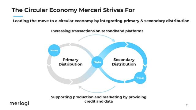 7
　　
The Circular Economy Mercari Strives For
Things
Increasing transactions on secondhand platforms
Supporting production and marketing by providing
credit and data
Leading the move to a circular economy by integrating primary & secondary distribution
Primary
Distribution
Secondary
Distribution
Money
Data
