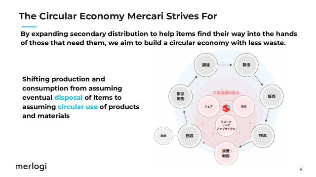8
　　
The Circular Economy Mercari Strives For
Shifting production and
consumption from assuming
eventual disposal of items to
assuming circular use of products
and materials
By expanding secondary distribution to help items ﬁnd their way into the hands
of those that need them, we aim to build a circular economy with less waste.
