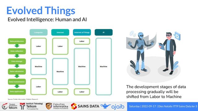 Evolved Things
Saturday | 2022-09-17 | Dies Natalis ITTP Sains Data ke-3
Evolved Intelligence: Human and AI
The development stages of data
processing gradually will be
shifted from Labor to Machine
