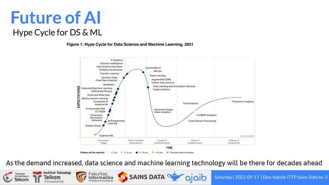 Saturday | 2022-09-17 | Dies Natalis ITTP Sains Data ke-3
As the demand increased, data science and machine learning technology will be there for decades ahead
Future of AI
Hype Cycle for DS & ML
