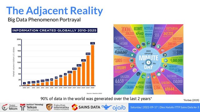 The Adjacent Reality
Saturday | 2022-09-17 | Dies Natalis ITTP Sains Data ke-3
Big Data Phenomenon Portrayal
90% of data in the world was generated over the last 2 years*
*Forbes (2019)
