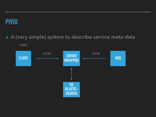 PIVIO
▸ A (very simple) system to describe service meta data
CLIENT SERVER
(WRAPPER)
WEB
DB
(ELASTIC-
SEARCH)
JSON JSON
YAML
